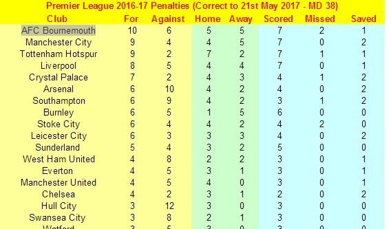 请问去年欧洲五大联赛从点球中获益最多的球队是哪支 - 体育赛事直播