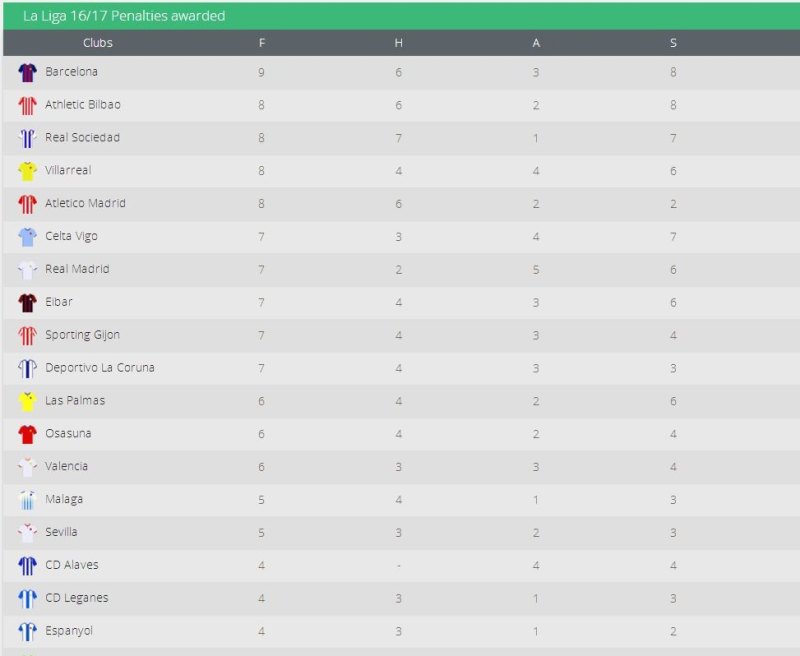 请问去年欧洲五大联赛从点球中获益最多的球队是哪支 - 体育赛事直播