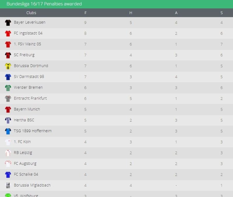 请问去年欧洲五大联赛从点球中获益最多的球队是哪支 - 体育赛事直播