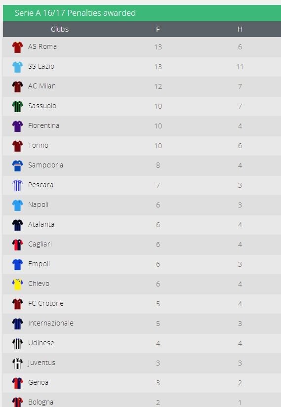 请问去年欧洲五大联赛从点球中获益最多的球队是哪支 - 体育赛事直播