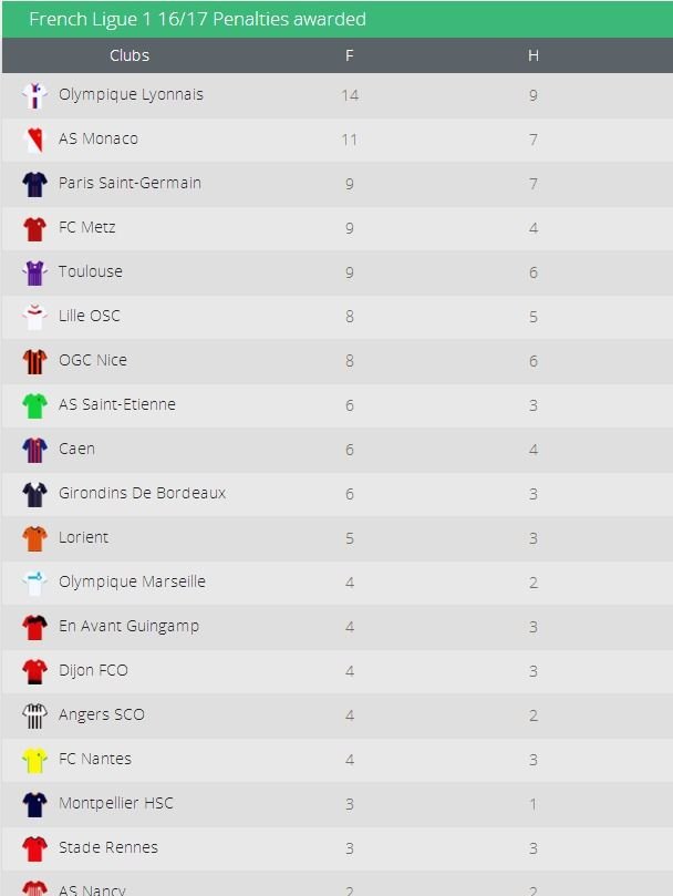 请问去年欧洲五大联赛从点球中获益最多的球队是哪支 - 体育赛事直播