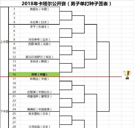 许昕能否在2018年卡塔尔公开赛中一举夺魁,四度封王 - 体育赛事直播