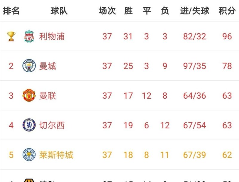 曼联已升至英超第三,欧冠资格稳了吗 - 体育赛事直播
