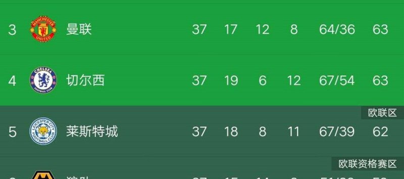 曼联已升至英超第三,欧冠资格稳了吗 - 体育赛事直播