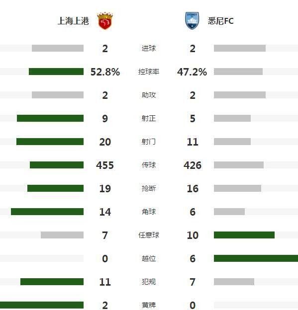 亚冠埃尔克森、王燊超建功,上港2-2悉尼三轮不胜,上港的问题出在哪里 - 体育赛事直播