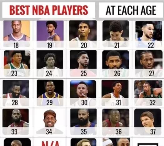 美国媒体发布现役NBA每个年龄段最佳球员,39岁出现空缺,这是为什么?你怎么看 美国媒体发布现役NBA每个年龄段最佳球员,39岁出现空缺,这是为什么?你怎么看 - 体育赛事直播