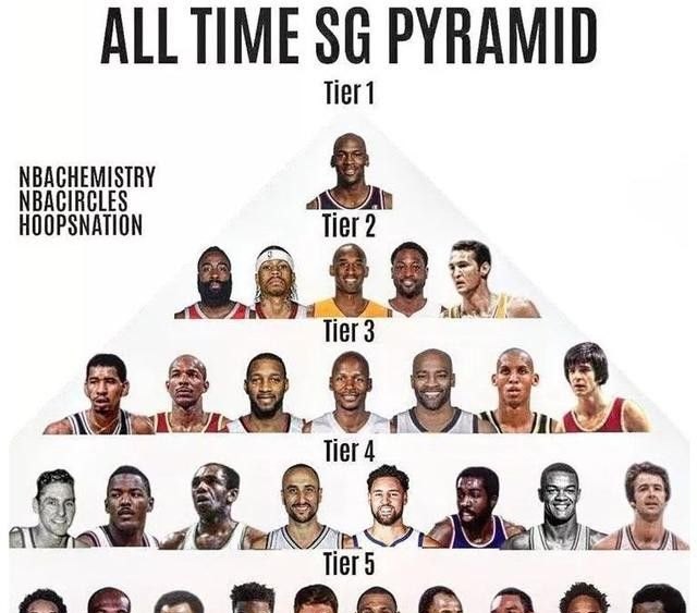 美媒发布了一个NBA历史分卫金字塔,有球迷称:哈登的表现配不上第二档!你怎么看 美媒发布了一个NBA历史分卫金字塔,有球迷称:哈登的表现配不上第二档!你怎么看 - 体育赛事直播